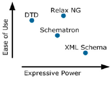 Expressive power vs ease of use for DTD, Relax NG, Schematron, and XML Schema