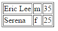 Rendered HTML table with columns name, gender, and age, showing rows for Eric Lee (m, 35) and Serena (f, 25)