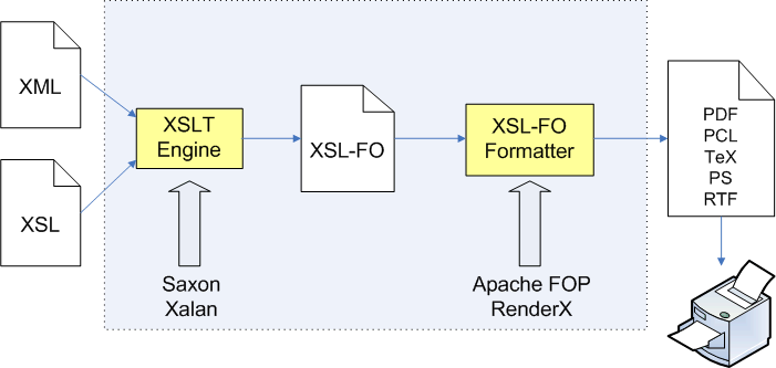 XSL-FO transformation pipeline: XML and XSL feed an XSLT engine (Saxon or Xalan) producing an XSL-FO document, which an XSL-FO formatter (Apache FOP or RenderX) renders to PDF, PCL, TeX, PS, or RTF for printing